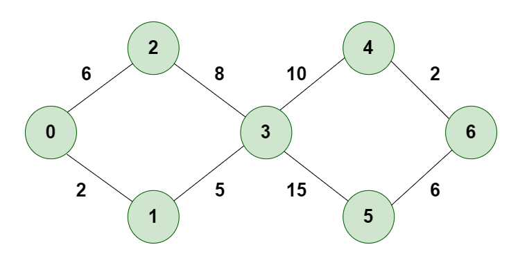 Graph visualization representing Dijkstra's algorithm