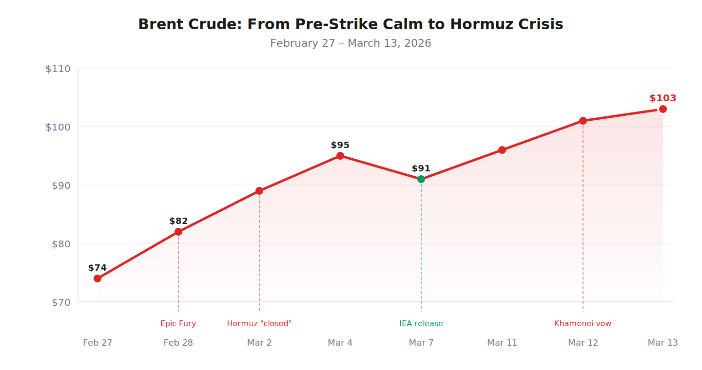 Brent Crude: From Pre-Strike Calm to Hormuz Crisis