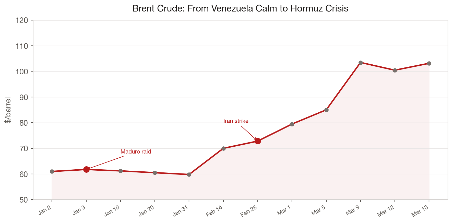 Brent Crude: From Venezuela Calm to Hormuz Crisis