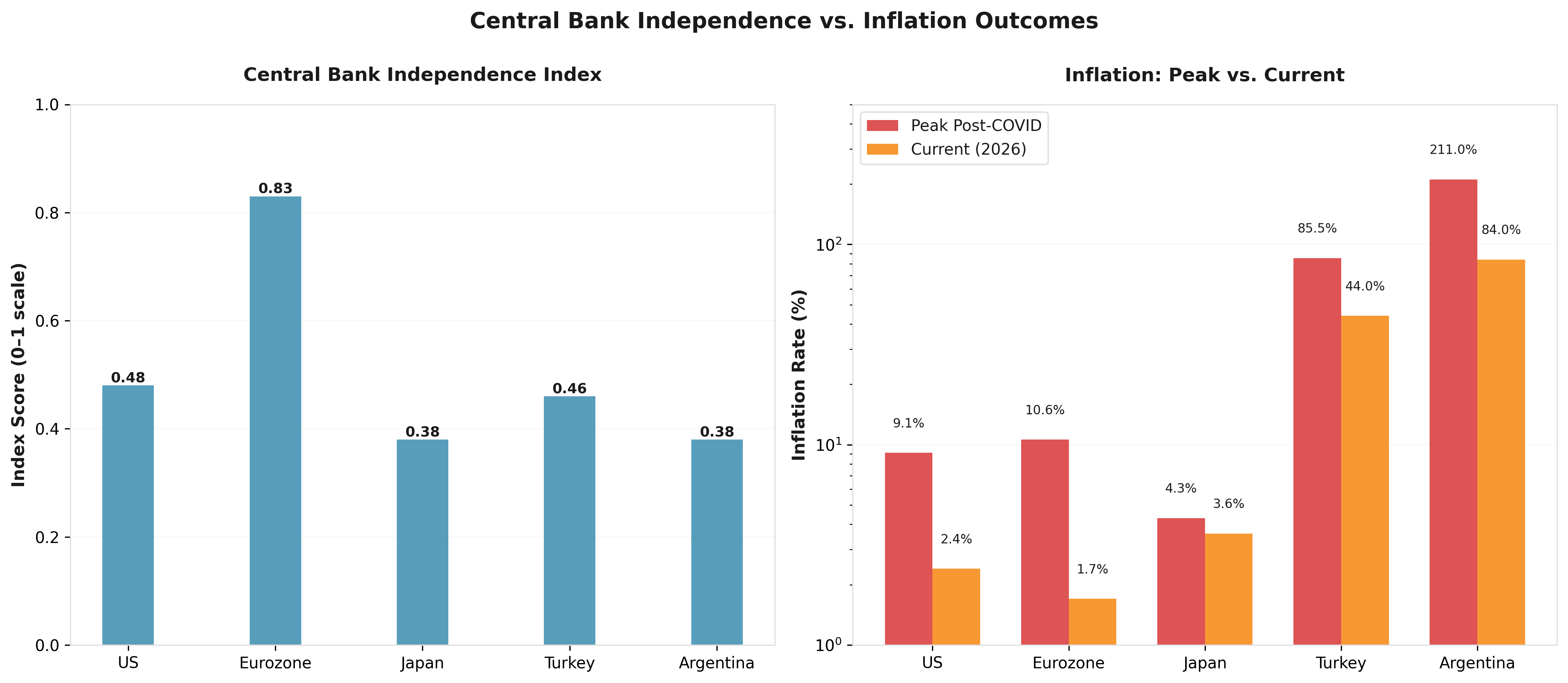 Central Bank Independence vs. Inflation Outcomes
