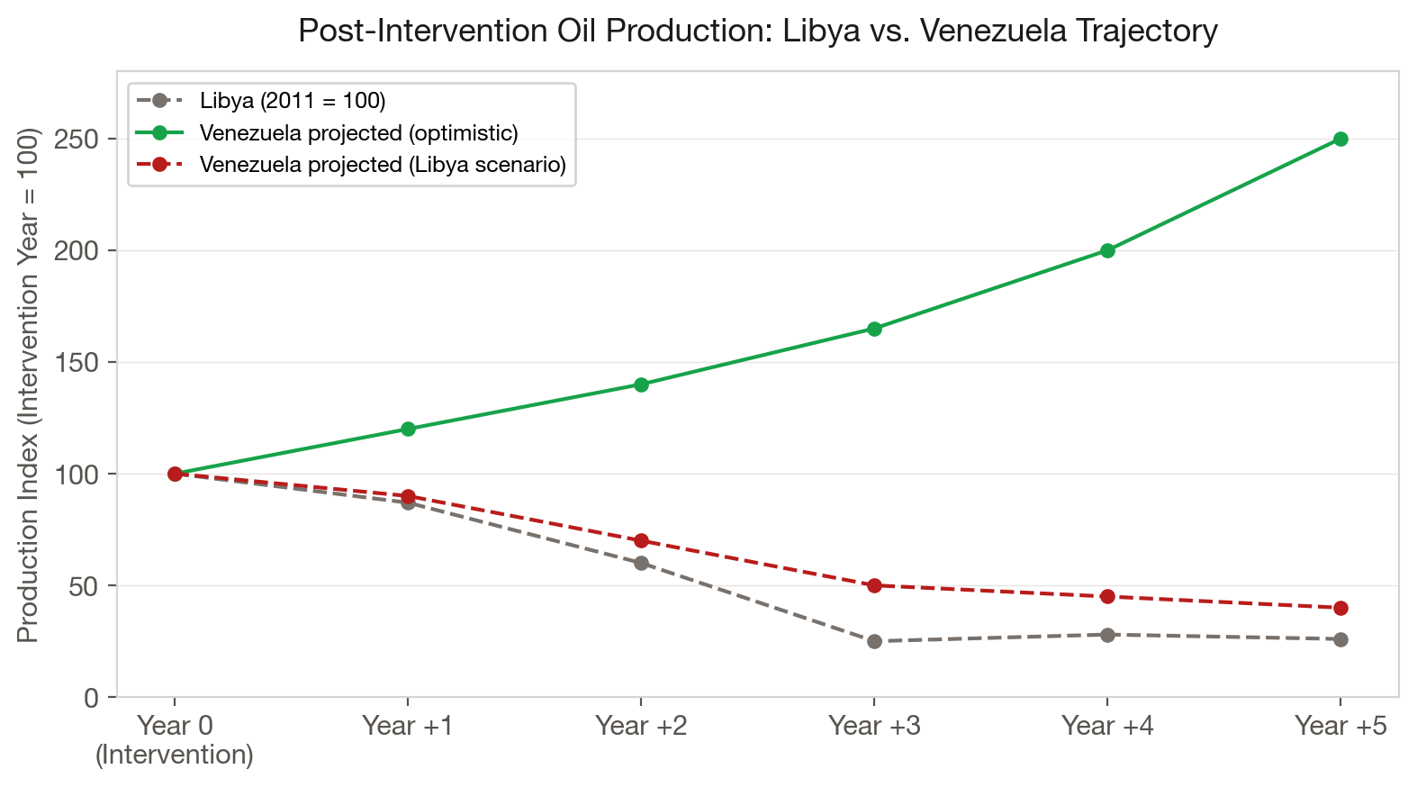 Post-Intervention Oil Production: Libya vs. Venezuela Trajectory