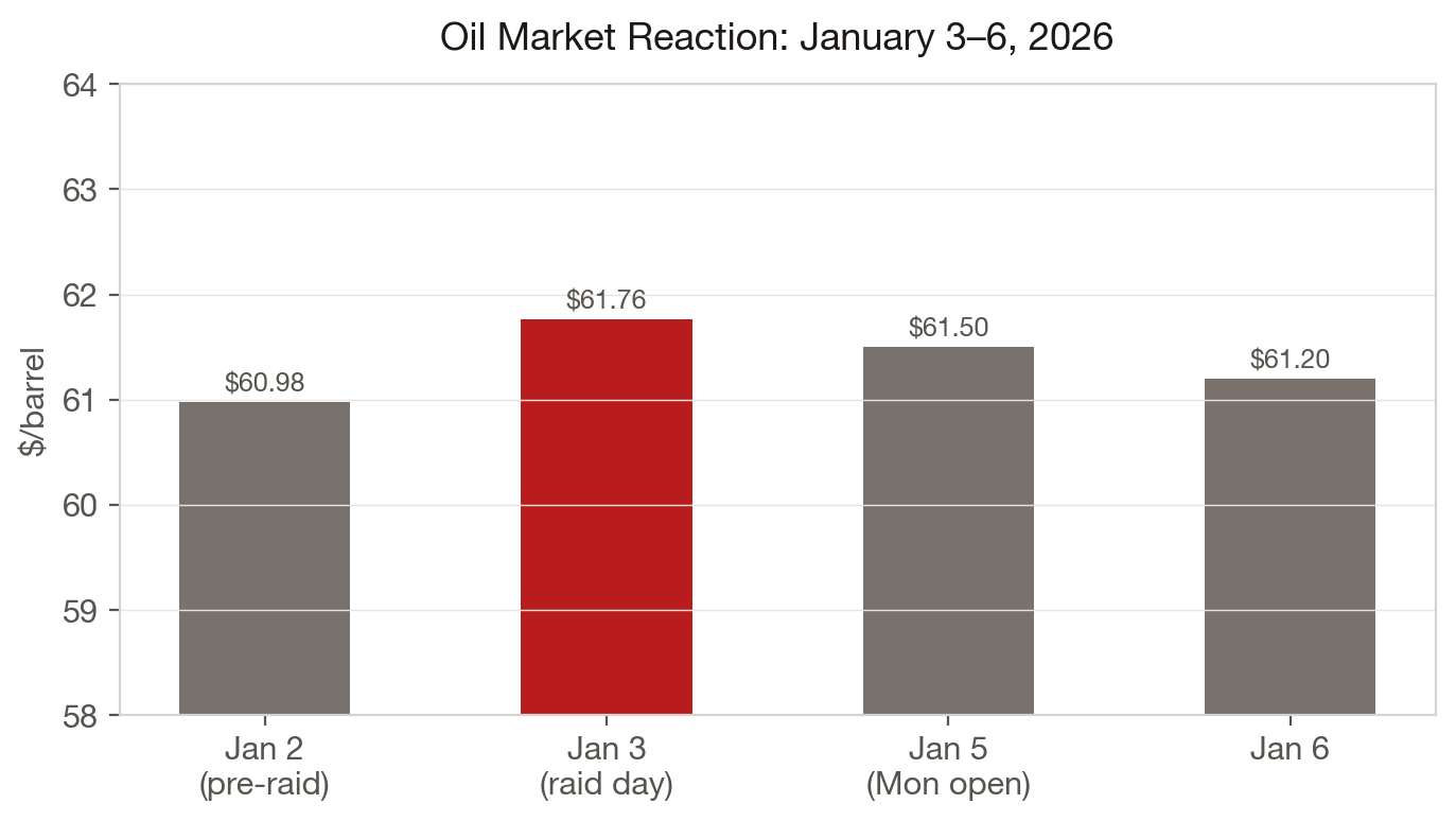 Oil Market Reaction: January 3–6, 2026