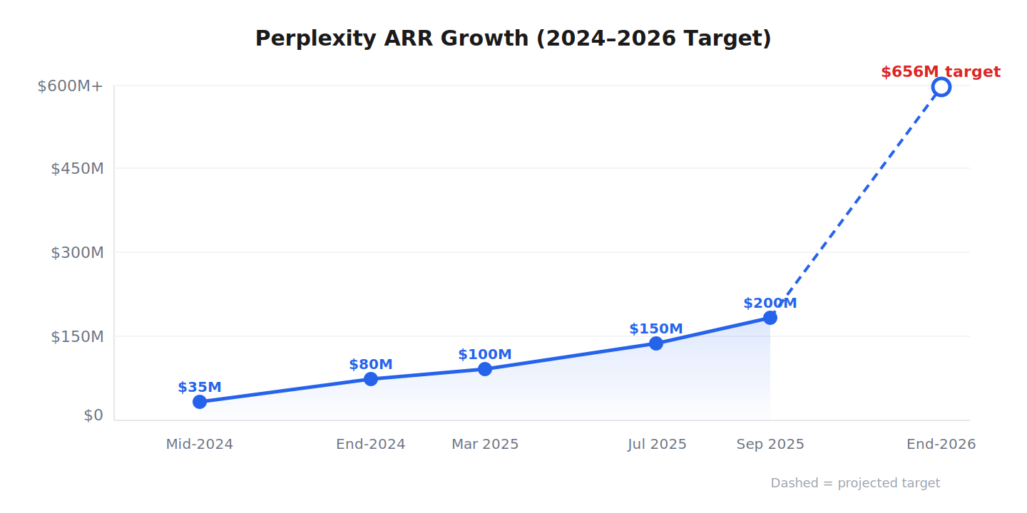 Perplexity ARR Growth (2024–2026 Target)