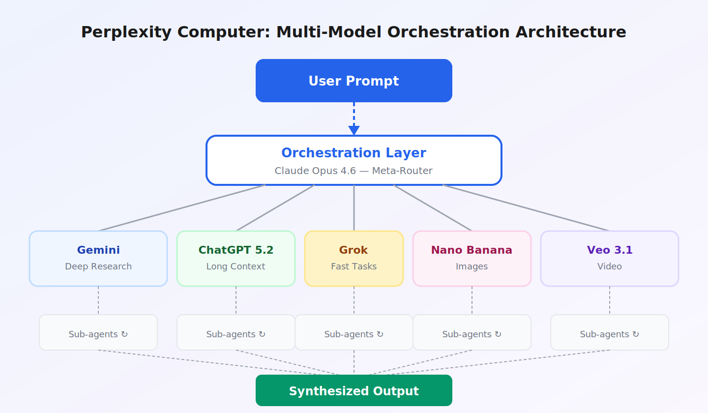 Perplexity Computer: Multi-Model Orchestration Architecture