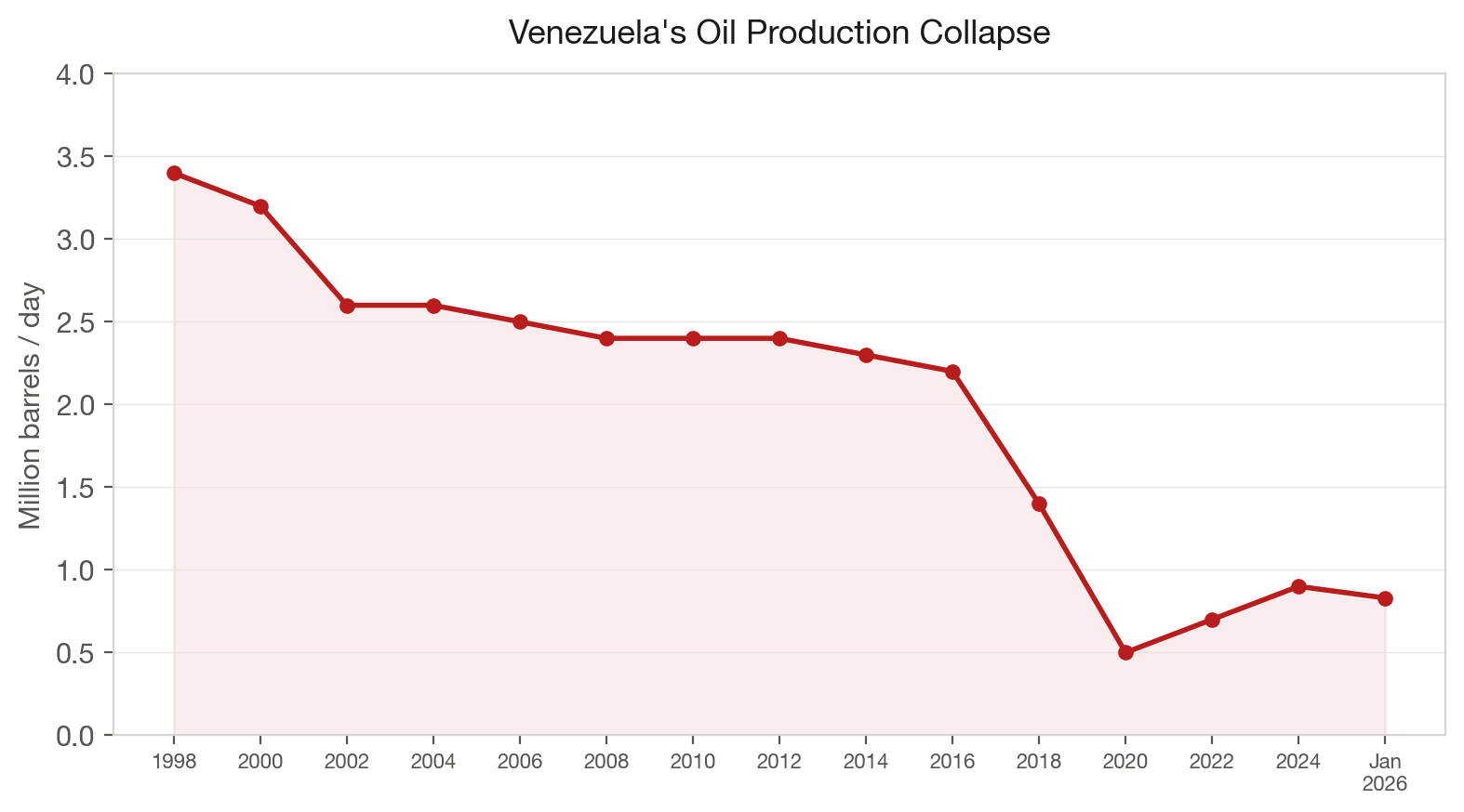 Venezuela's Oil Production Collapse