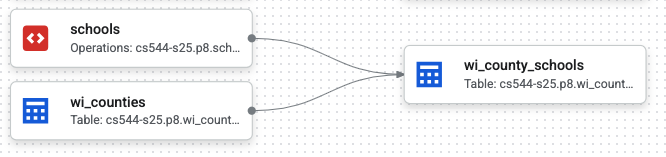 Compiled Dataform dependency graph